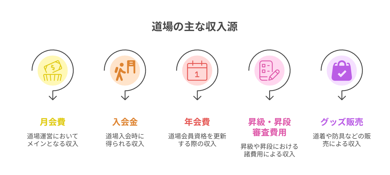 道場の主な収入源