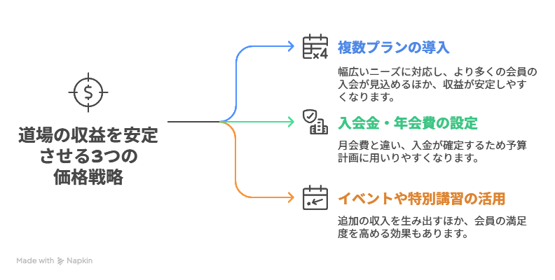 道場の収益を安定させる3つの価格戦略
