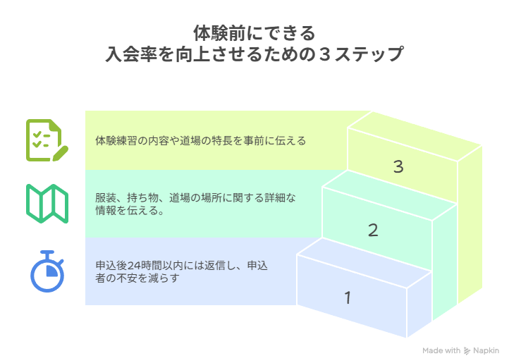 体験前にできる入会率を向上させるための３ステップ